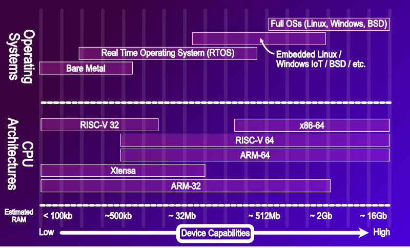 A Rough Map of Embedded Systems