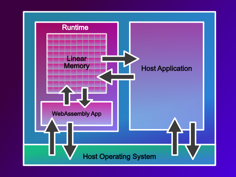 linear-memory-access