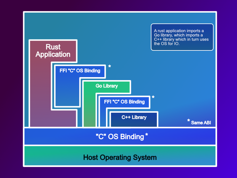 software-binding-library