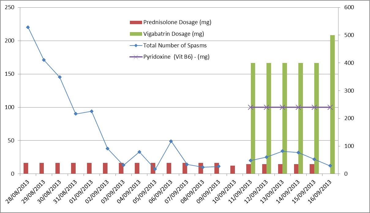 Matthew's Spasms and Medication Charted